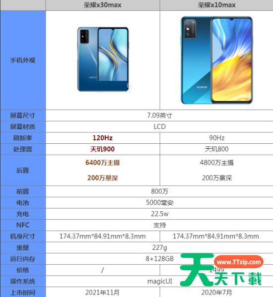 荣耀x30max和x10max有什么区别?荣耀x30max和x10max对比介绍 荣耀x30max和x10max有什么区别?荣耀x30max和x10max对比介绍