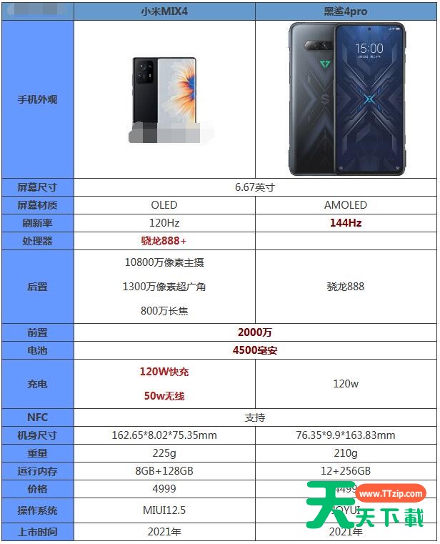 小米mix4和黑鲨4pro哪个好?小米mix4和黑鲨4pro对比介绍 小米mix4和黑鲨4pro哪个好?小米mix4和黑鲨4pro对比介绍