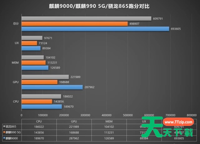 高通骁龙888和麒麟9000芯片数据对比一览 骁龙888和麒麟9000芯片跑分详情介绍 高通骁龙888和麒麟9000芯片数据对比一览 骁龙888和麒麟9000芯片跑分详情介绍