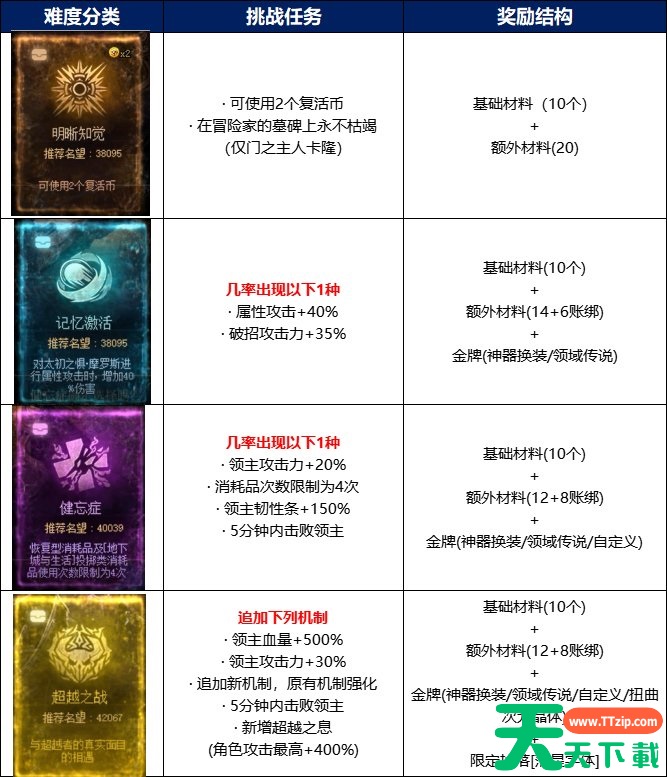 dnf次元回廊攻略大全 全BOSS打法机制详解 dnf次元回廊攻略大全 全BOSS打法机制详解