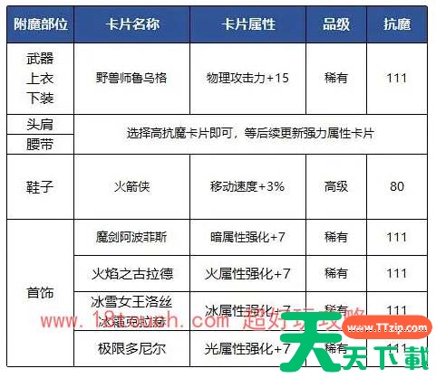 dnf手游狂战士附魔卡片搭配攻略 dnf手游狂战士附魔卡片搭配攻略