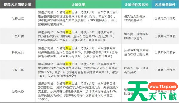 三国志战略版英雄集结有什么用 三国志战略版英雄集结剧本玩法介绍 三国志战略版英雄集结有什么用 三国志战略版英雄集结剧本玩法介绍